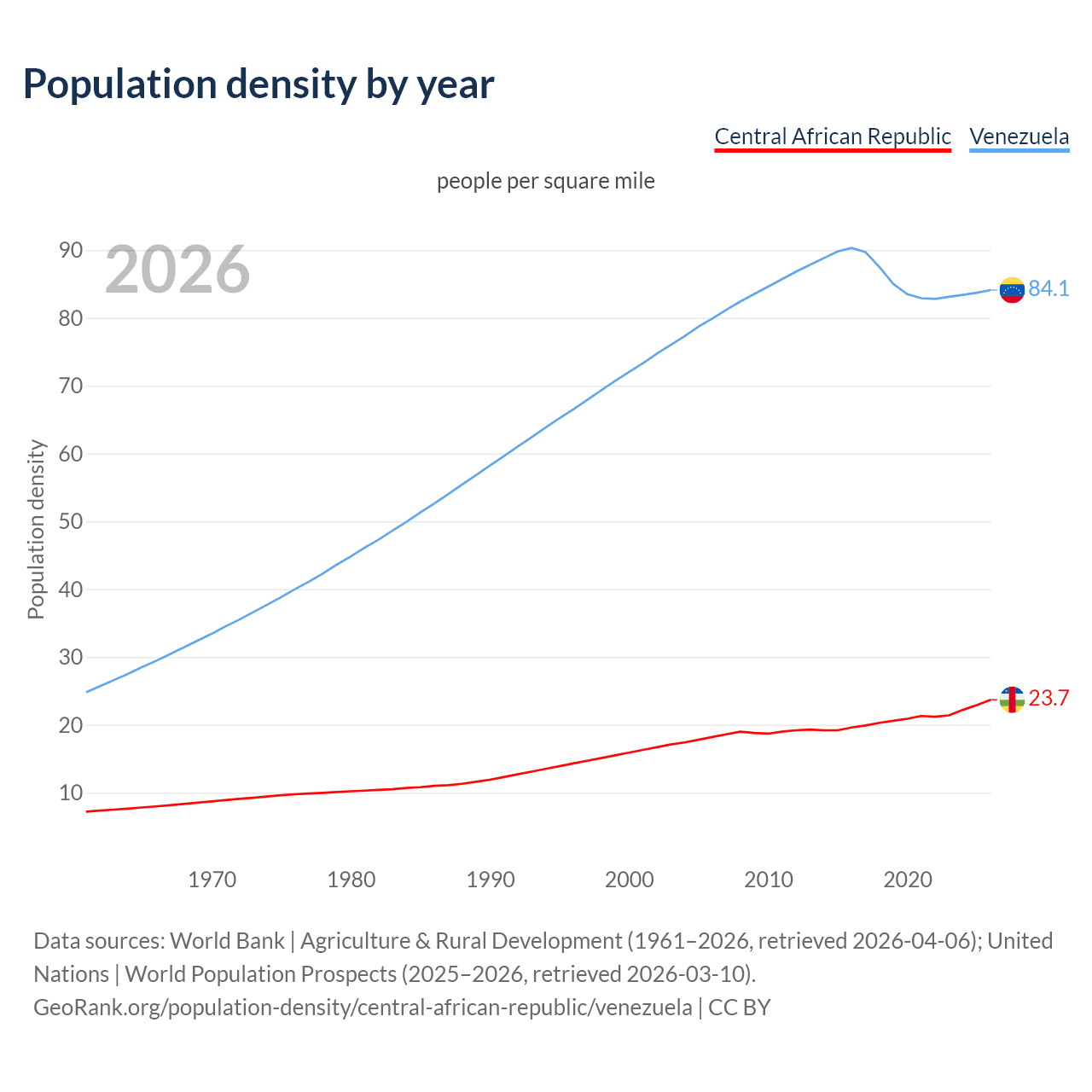 Population density