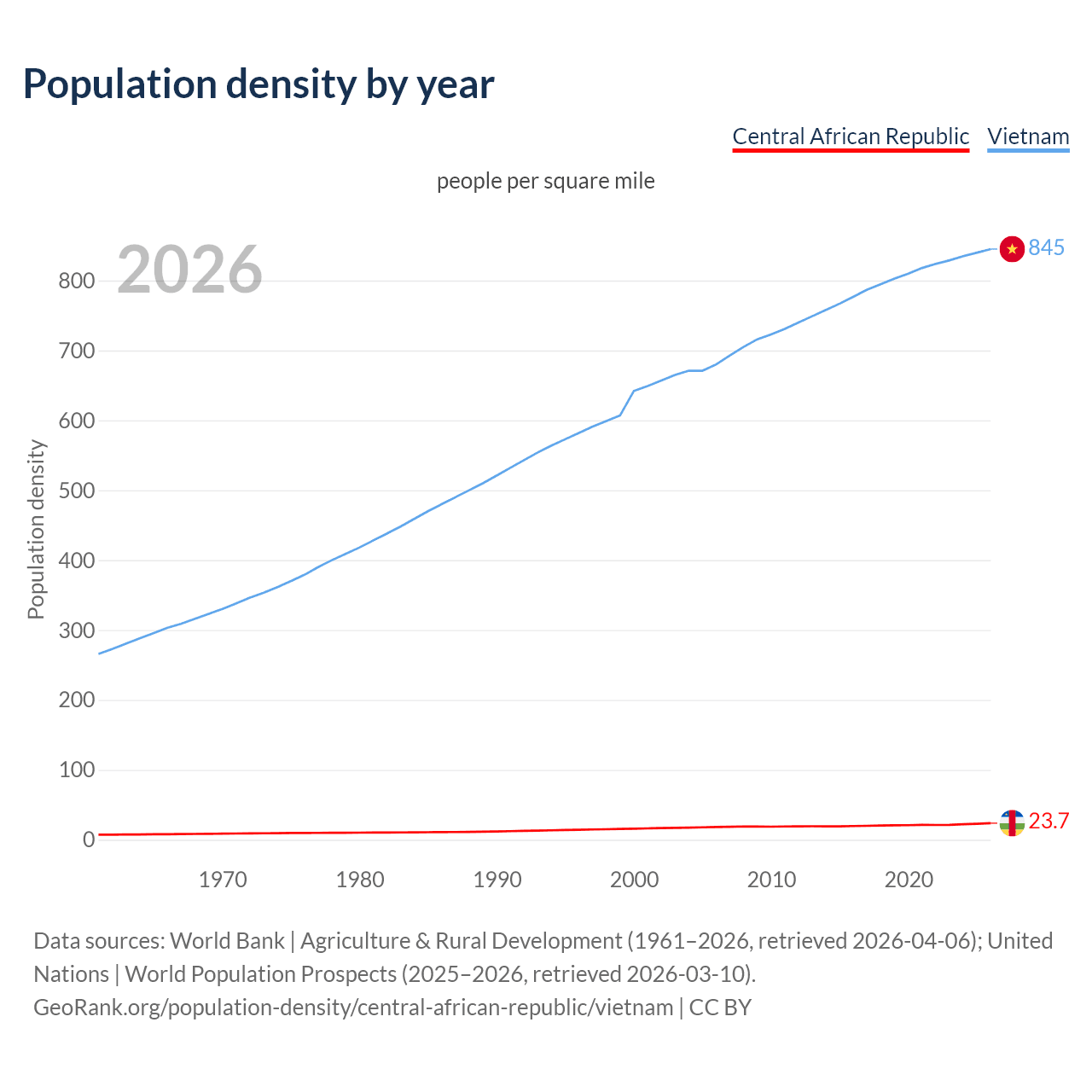 Population density