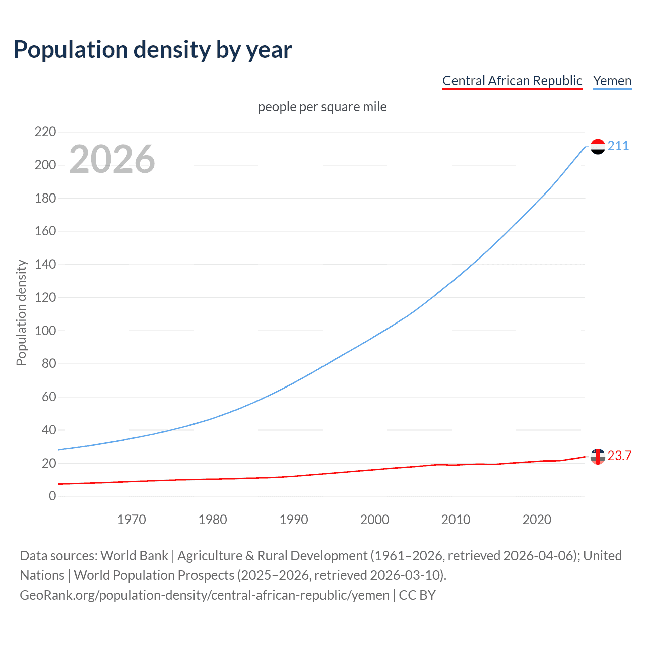 Population density