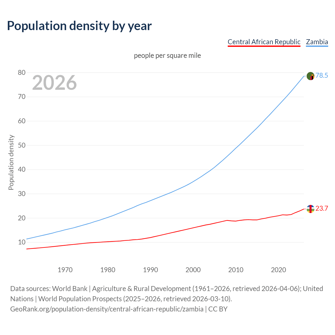 Population density