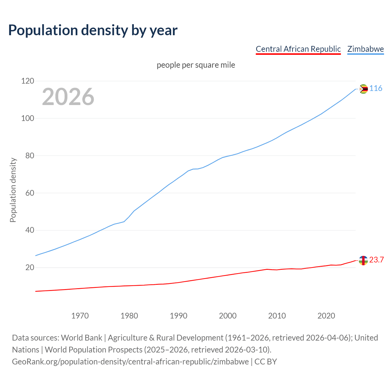 Population density