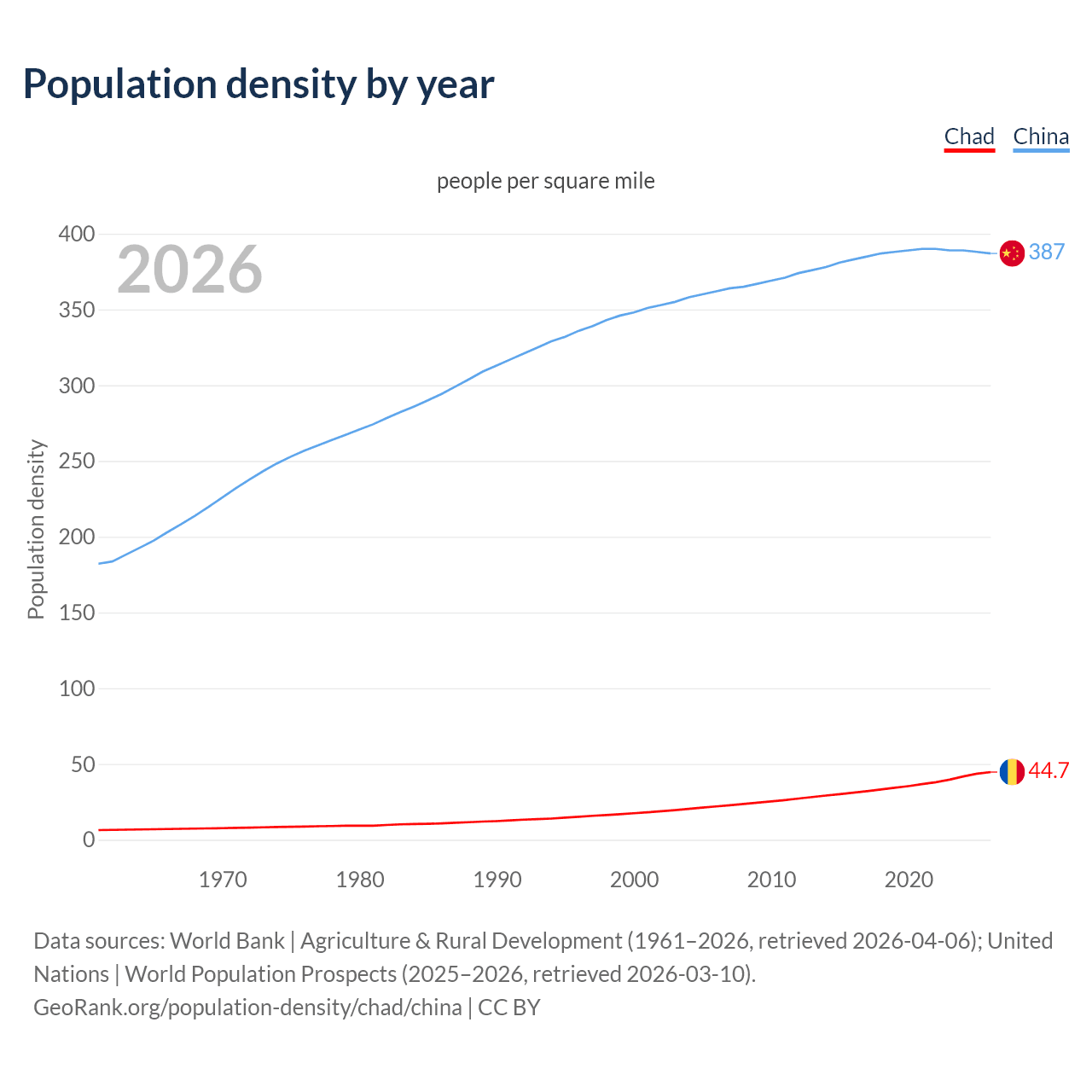 Population density