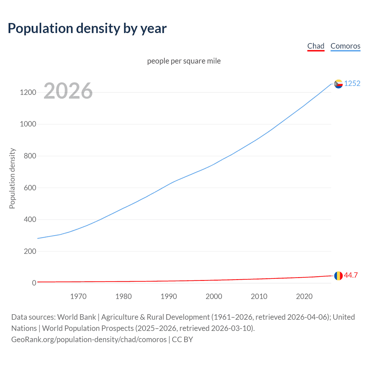 Population density