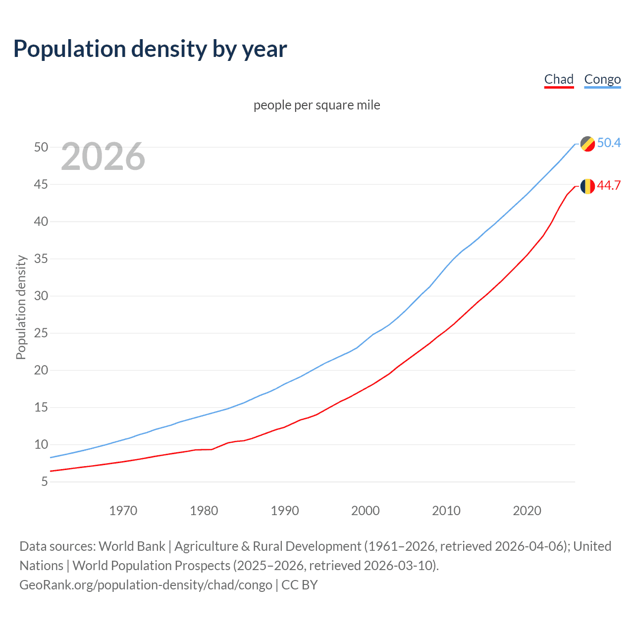Population density