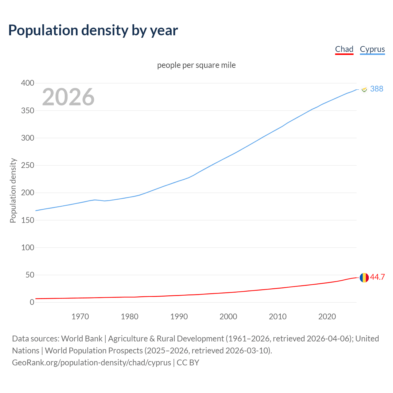 Population density