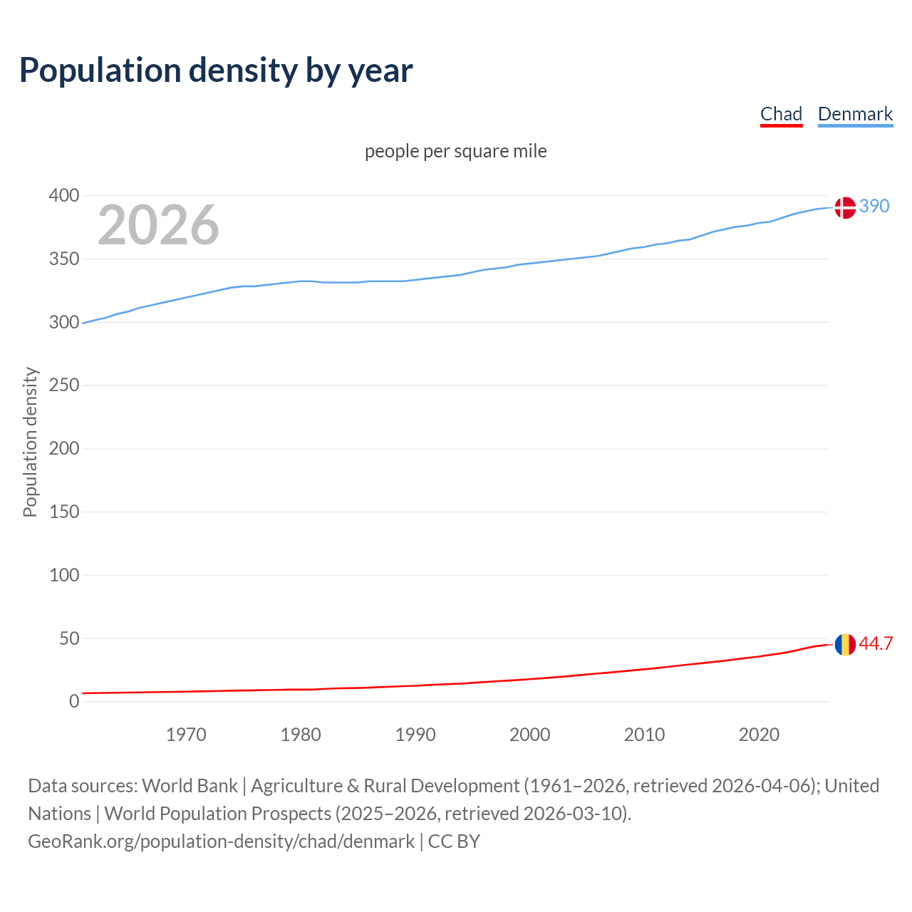 Population density