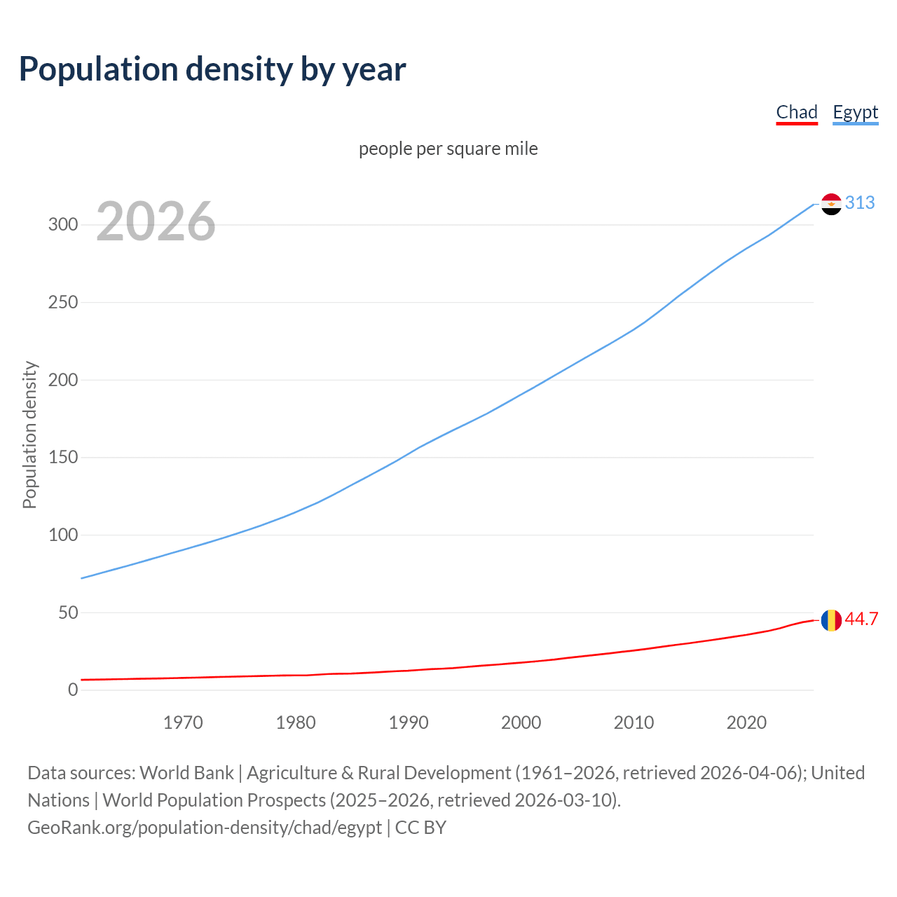 Population density