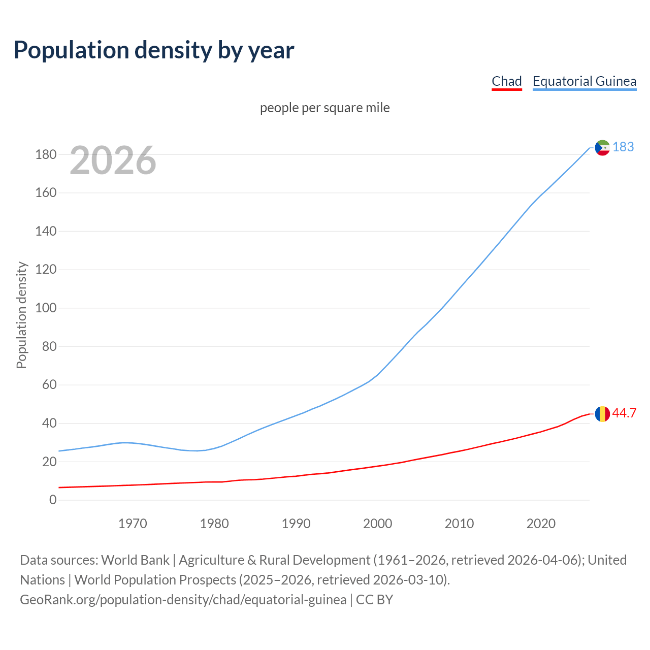 Population density