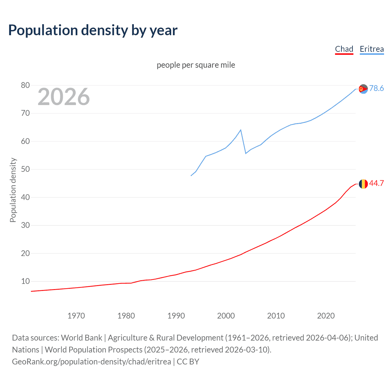 Population density