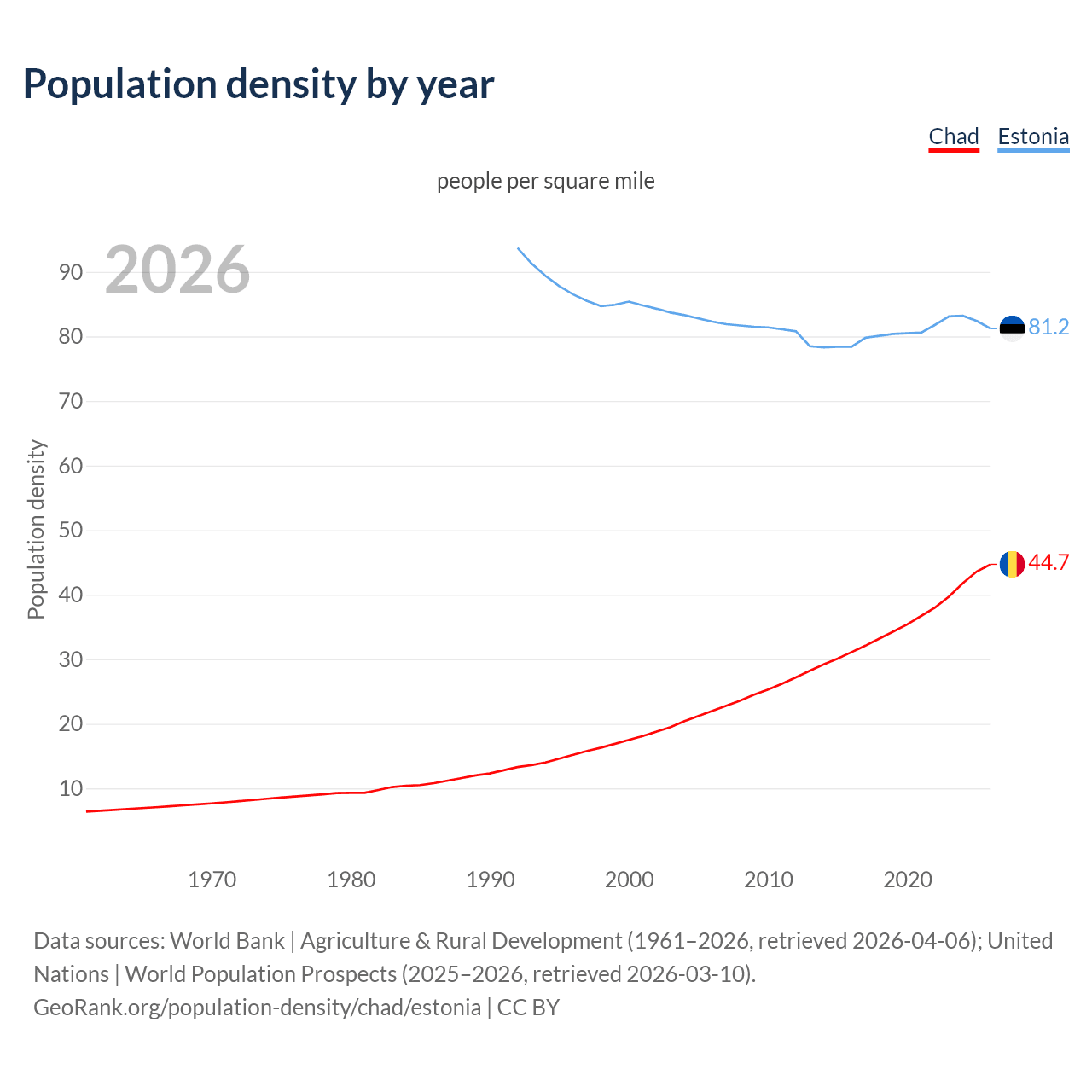 Population density
