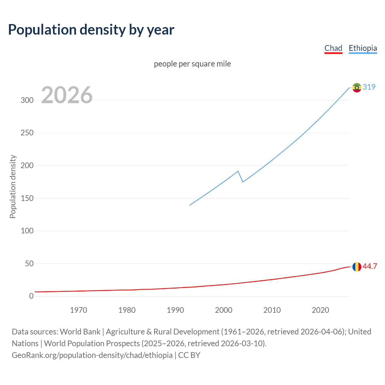 Population density