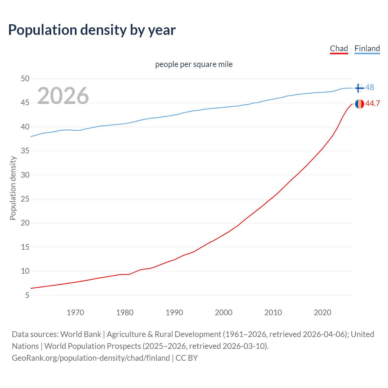 Population density