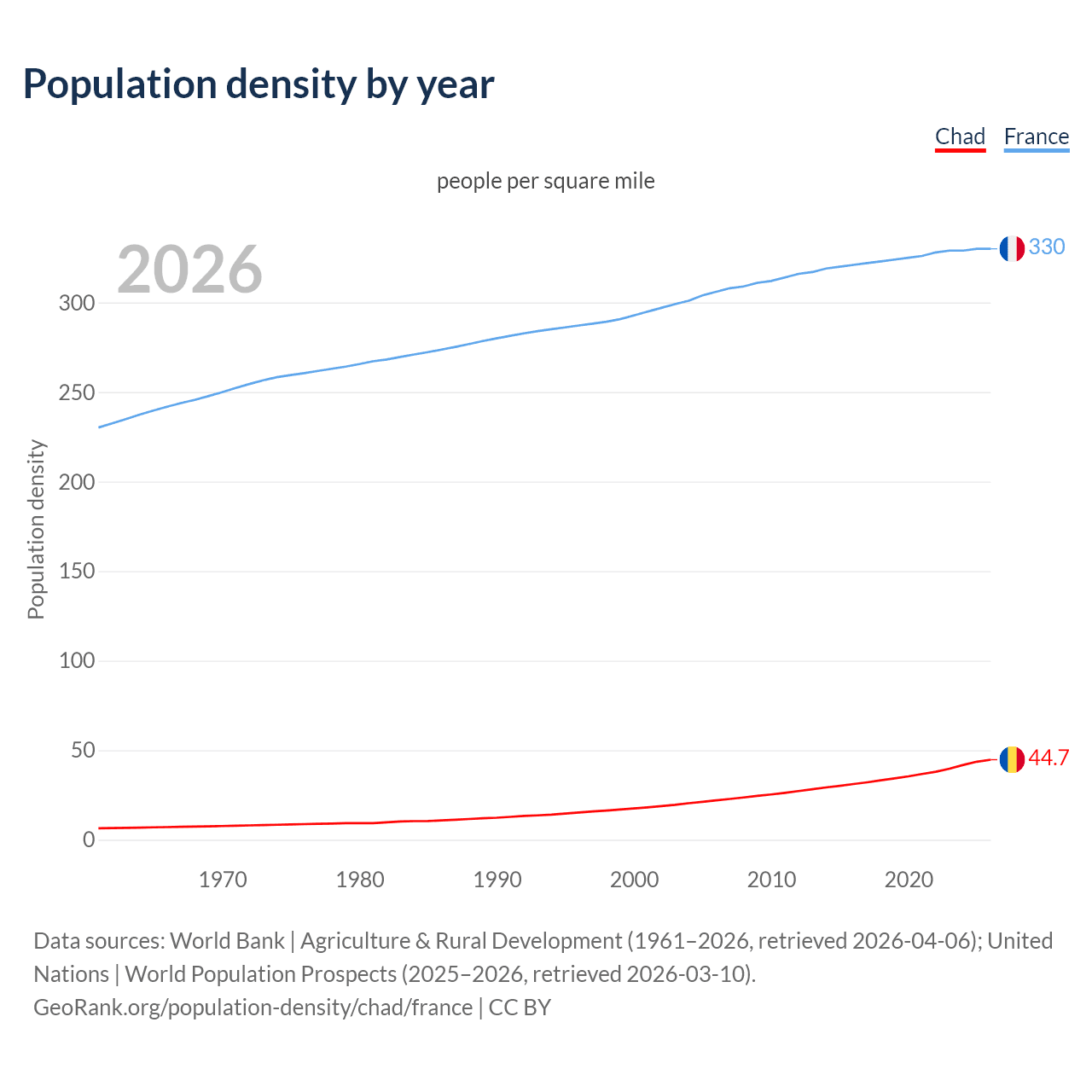 Population density