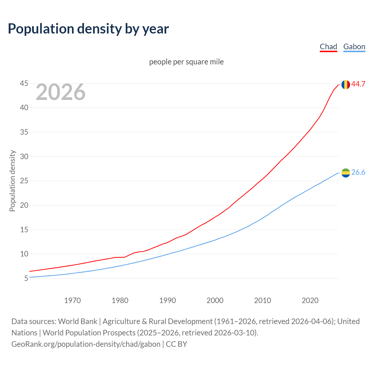 Population density