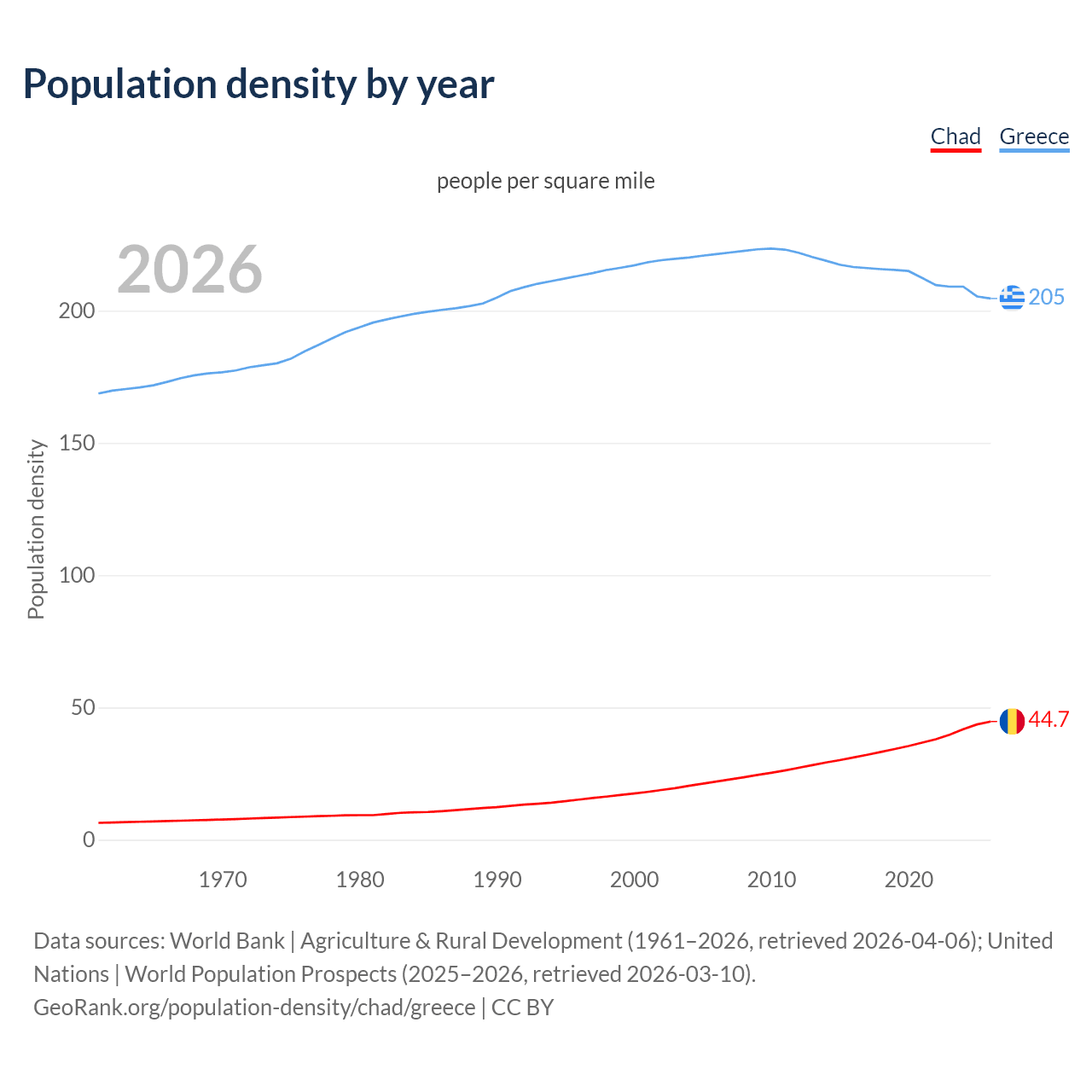 Population density