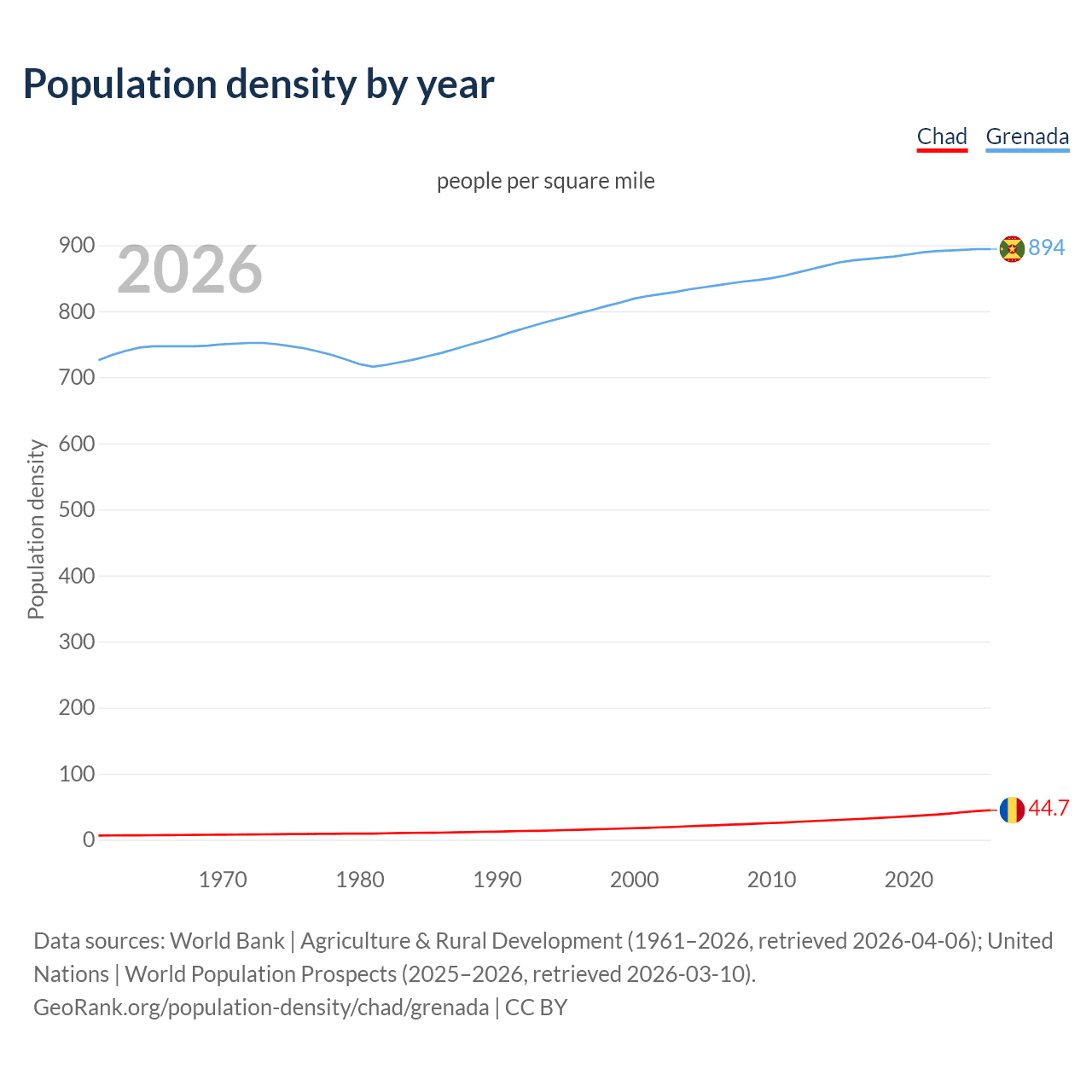 Population density