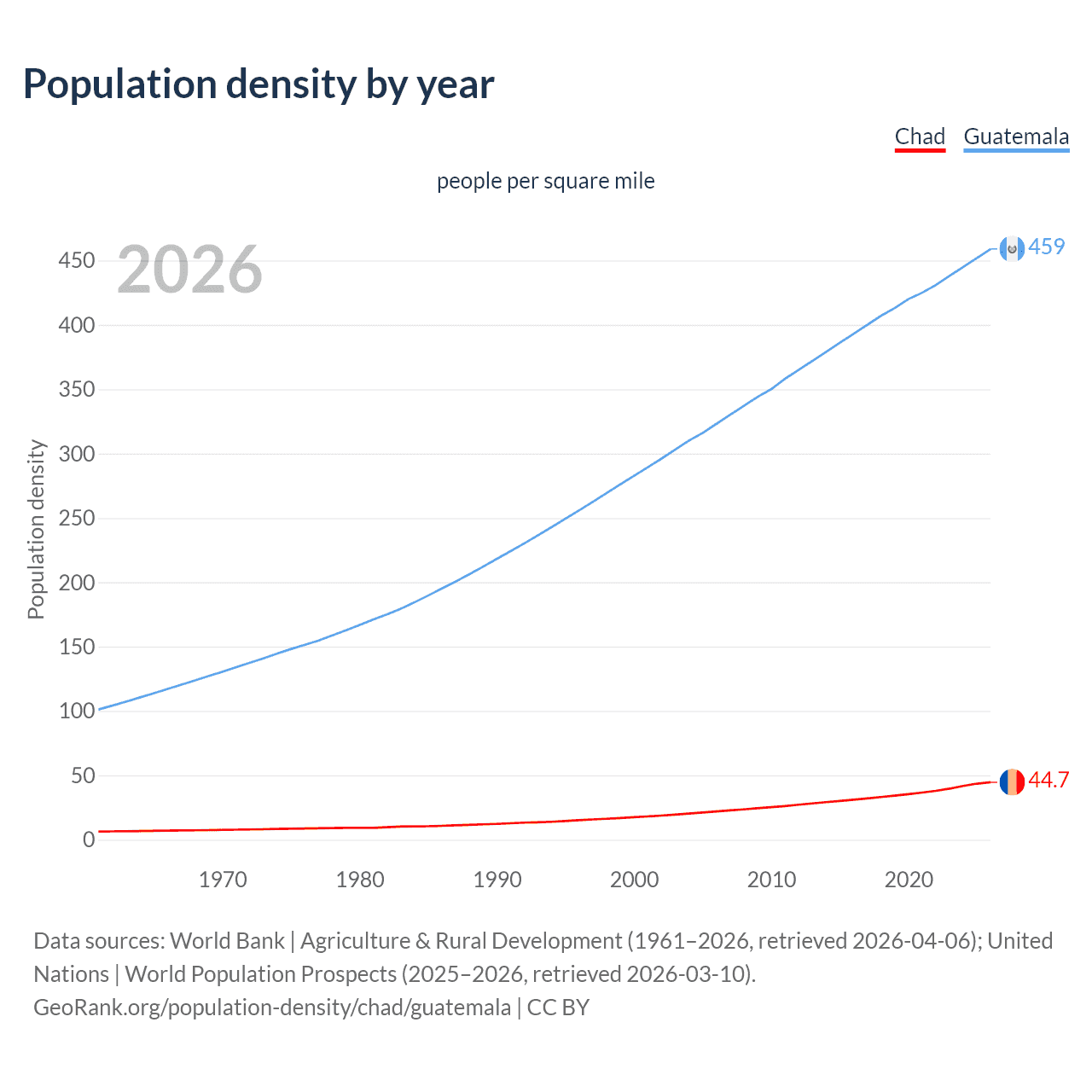Population density