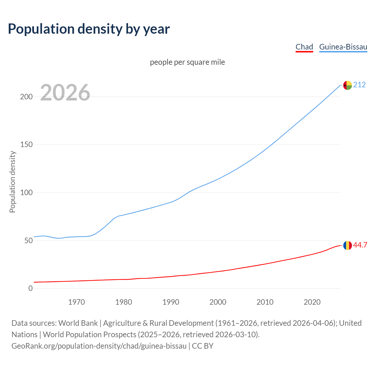 Population density