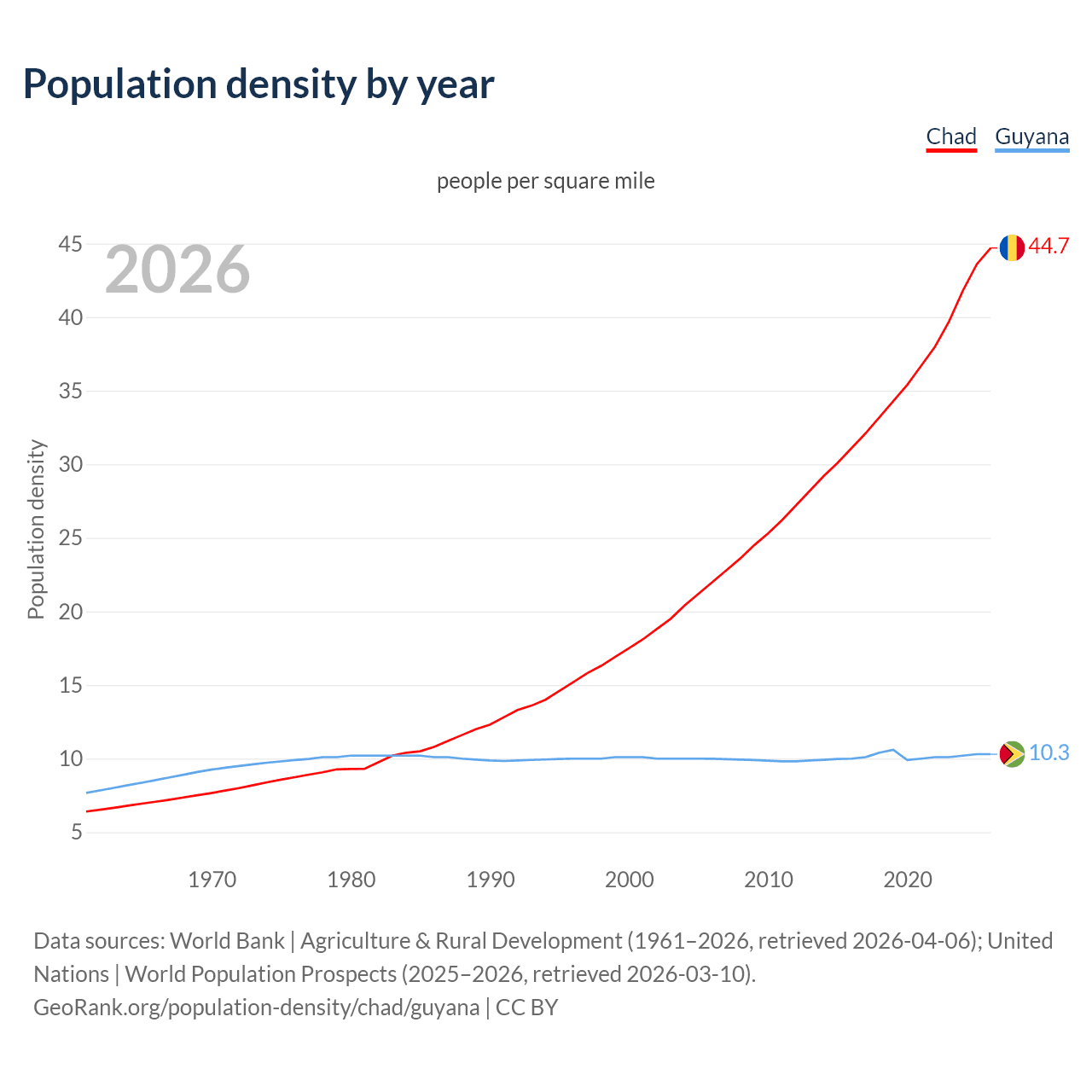 Population density