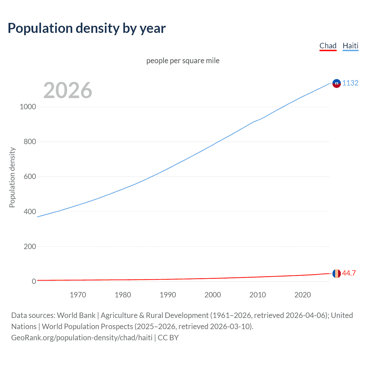 Population density