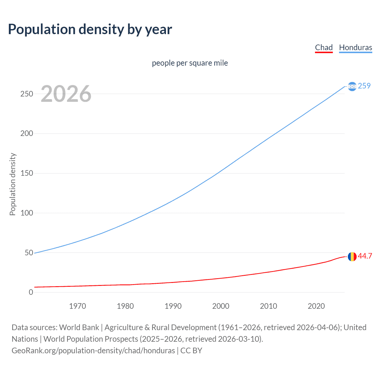 Population density