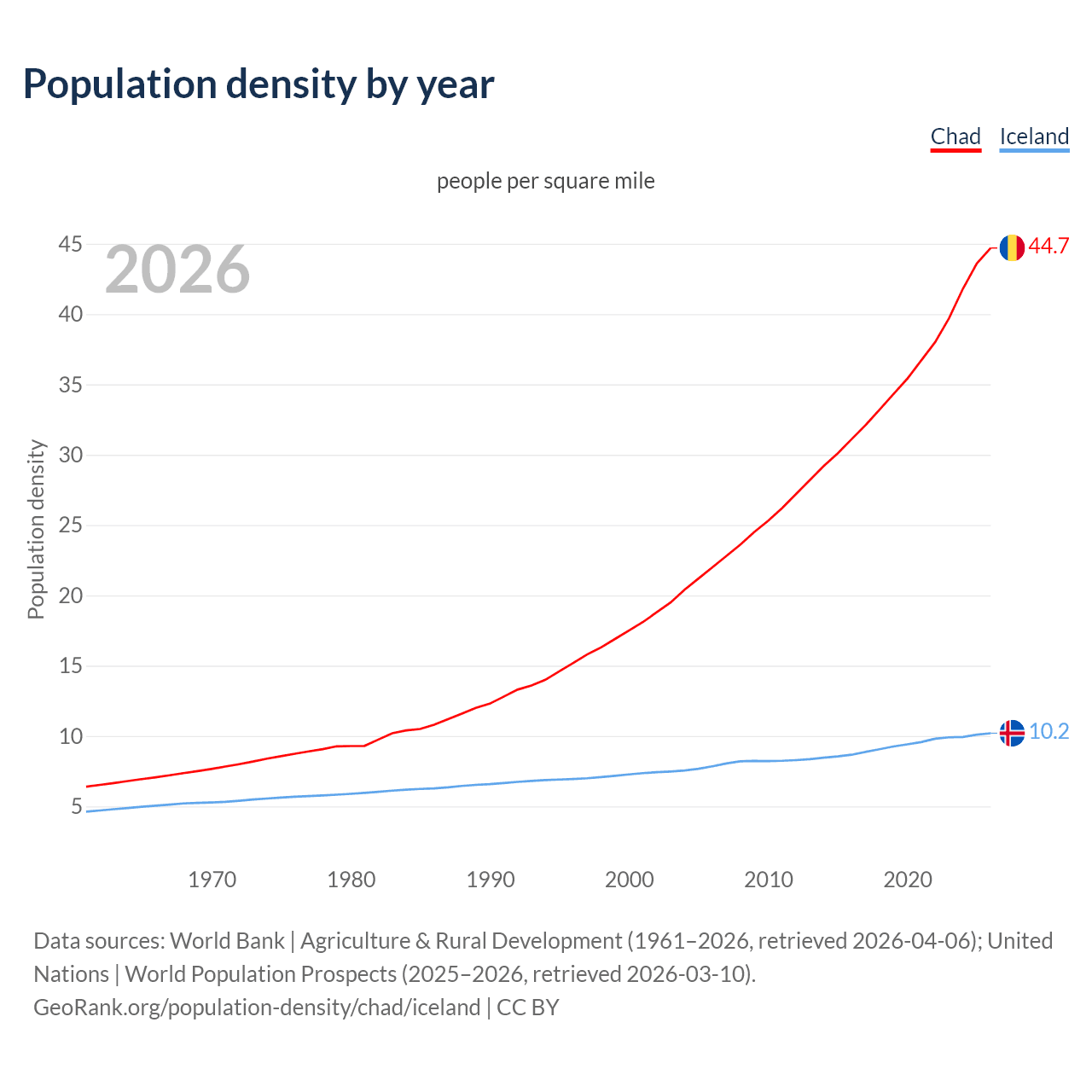 Population density