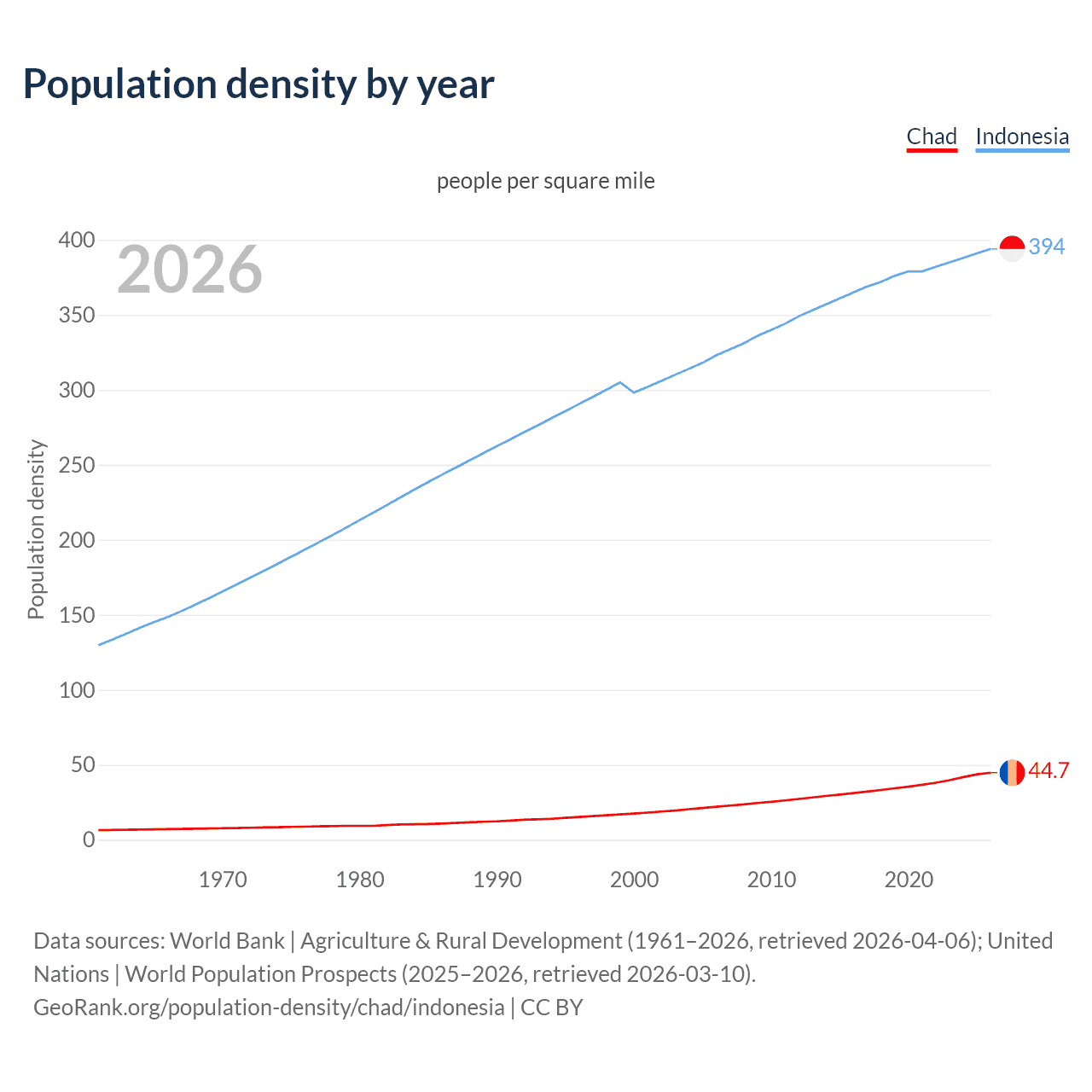 Population density