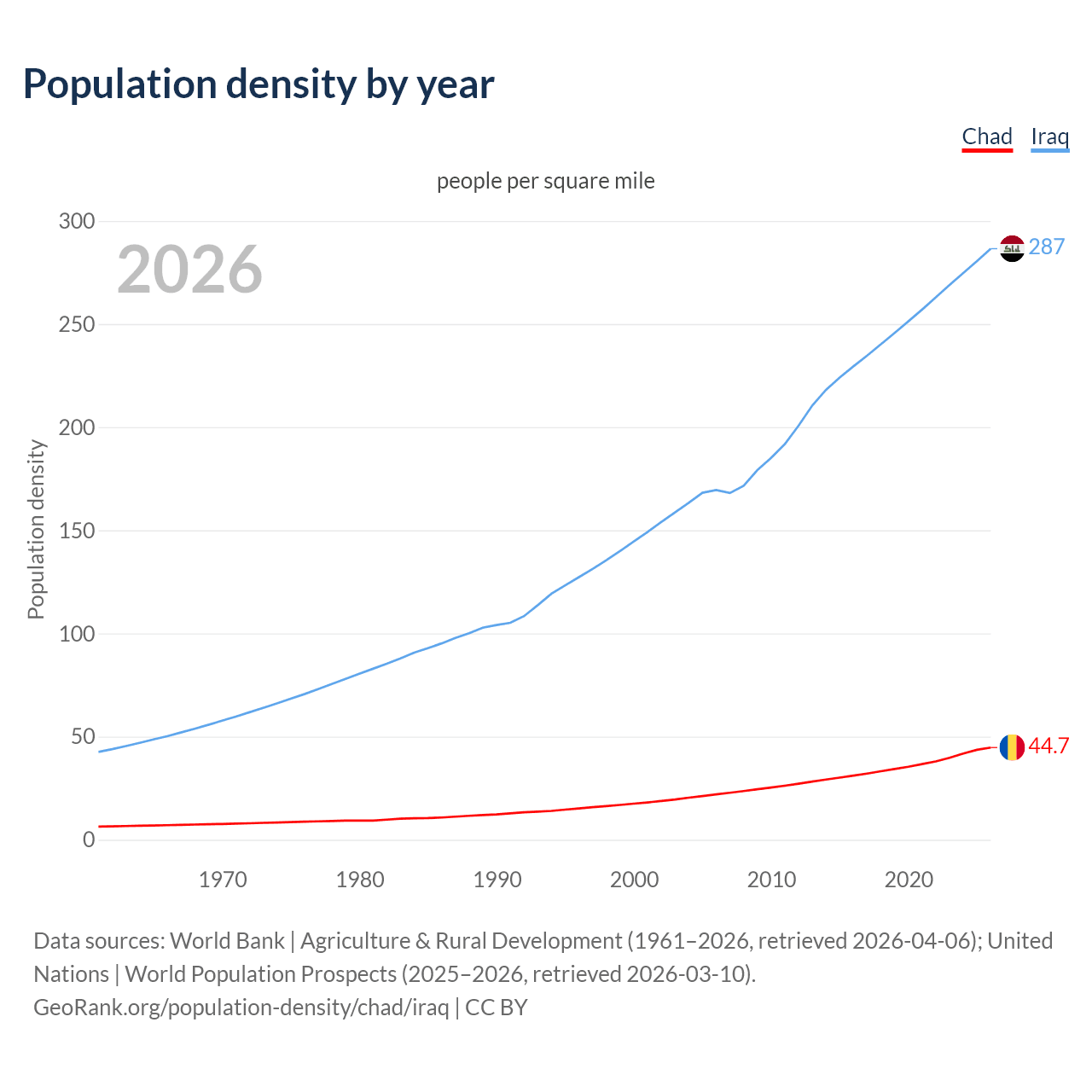 Population density