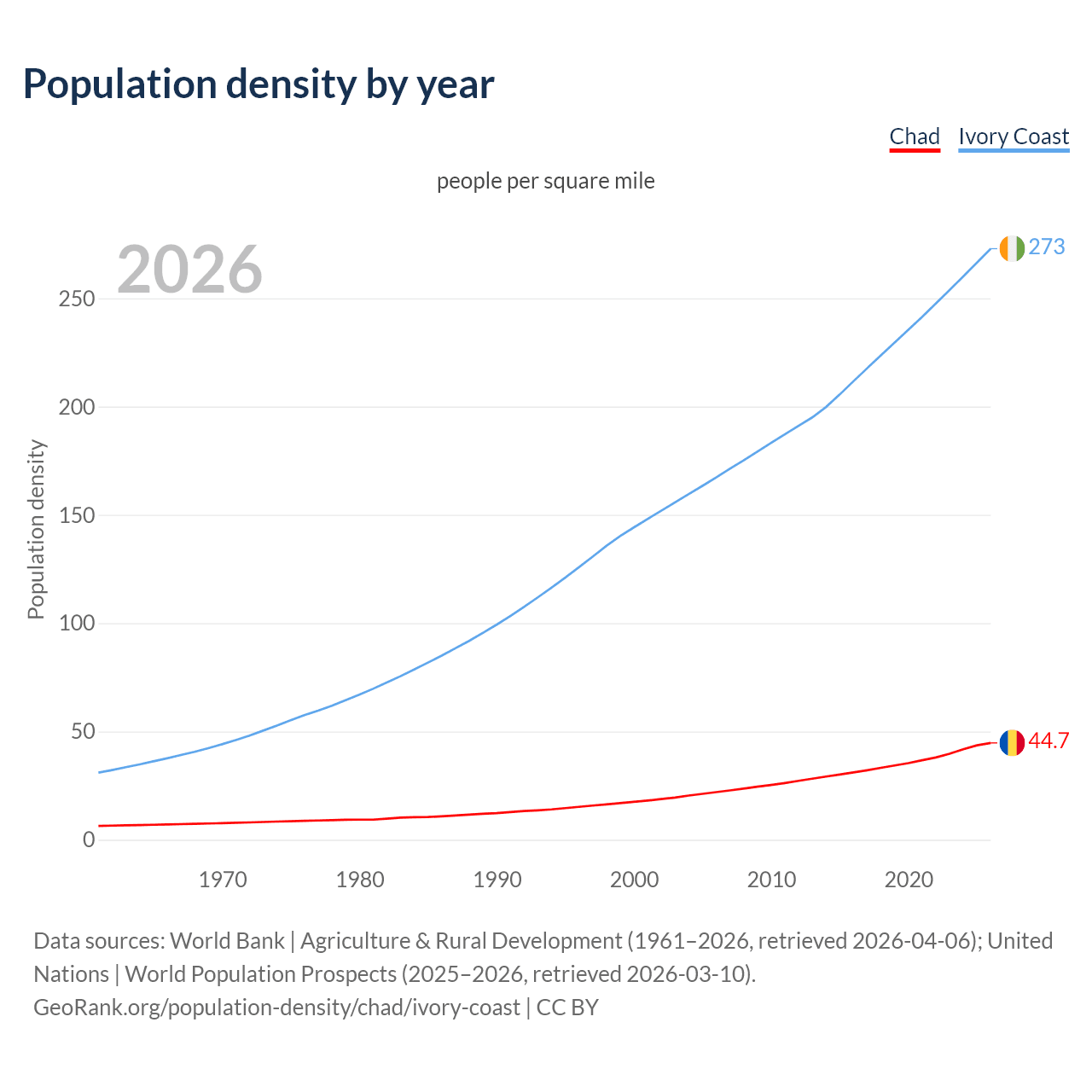 Population density