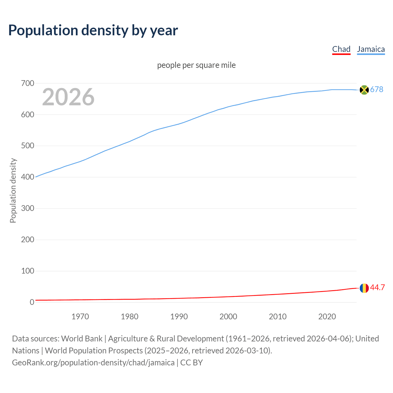 Population density