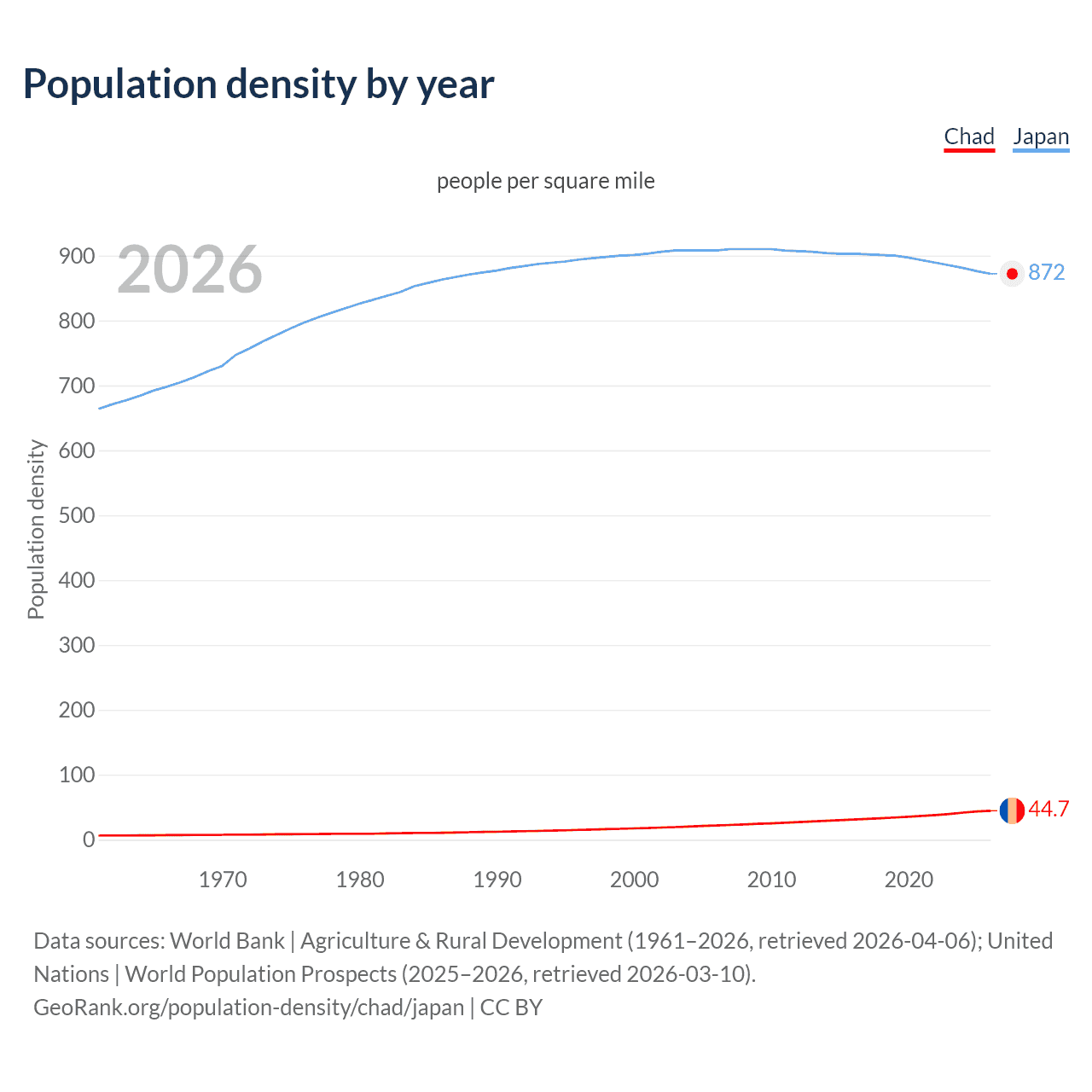 Population density