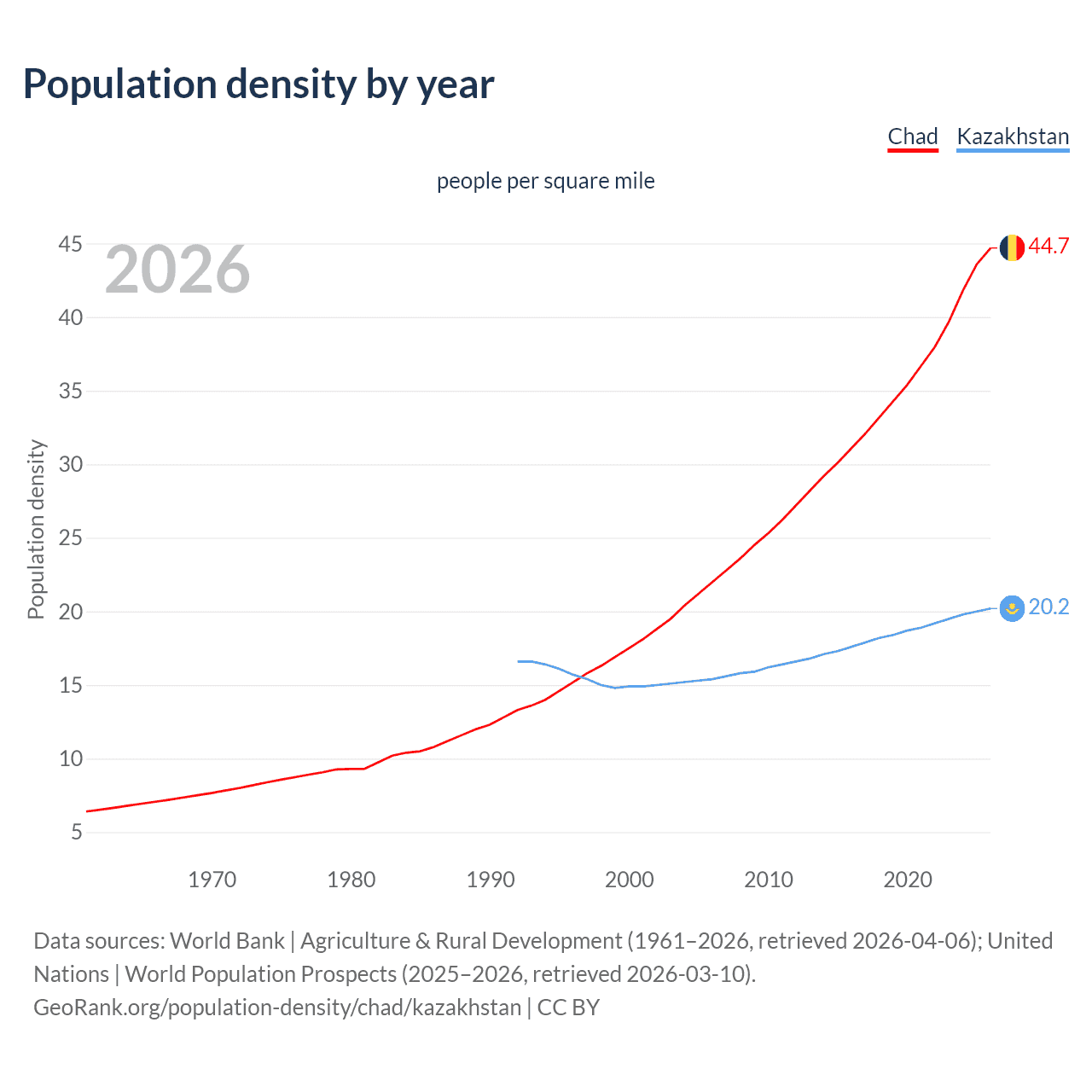 Population density