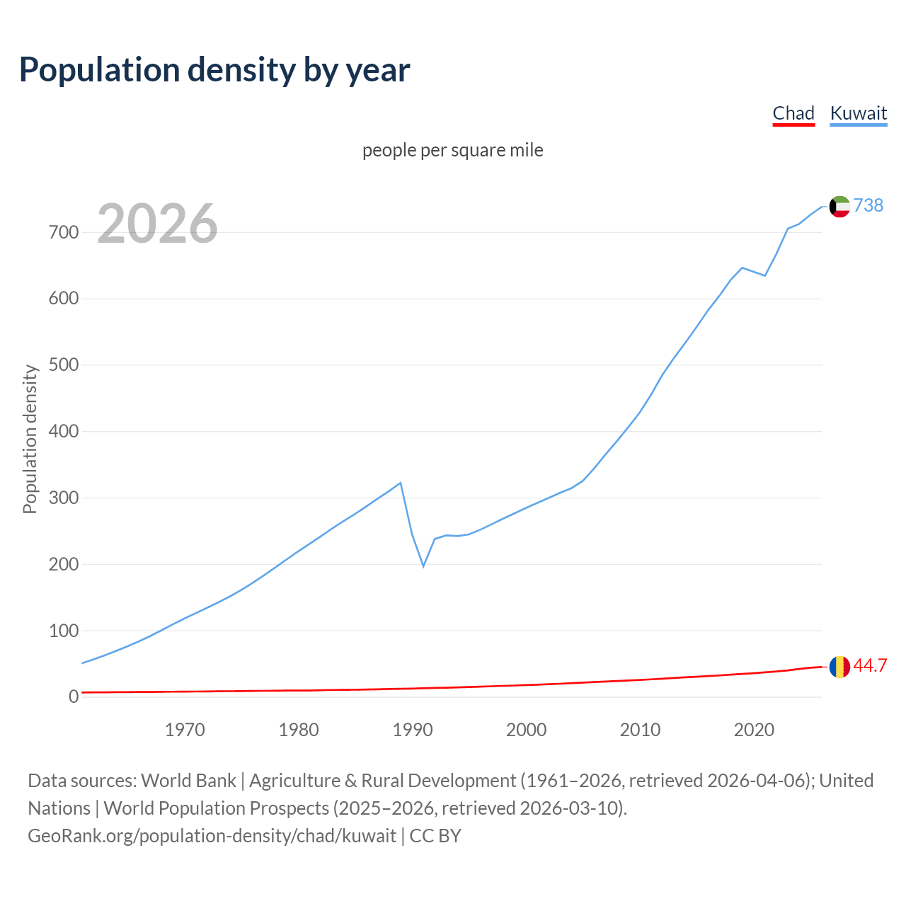 Population density