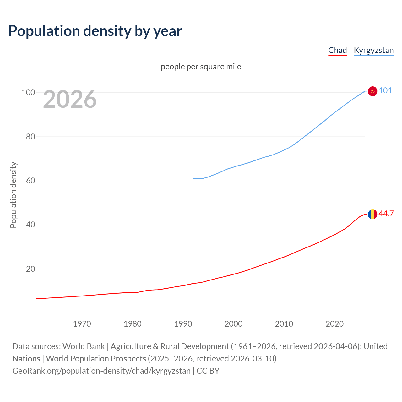 Population density