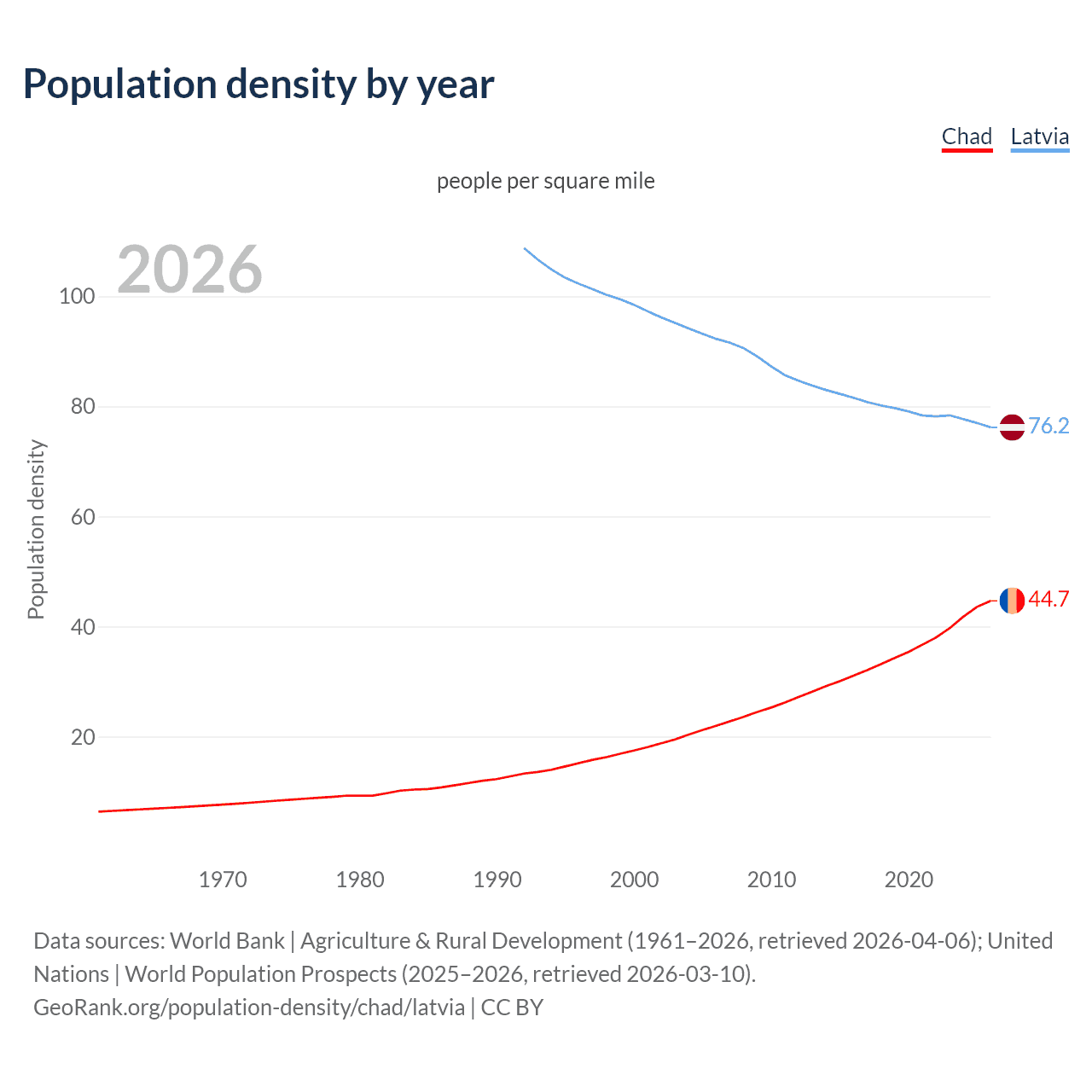 Population density