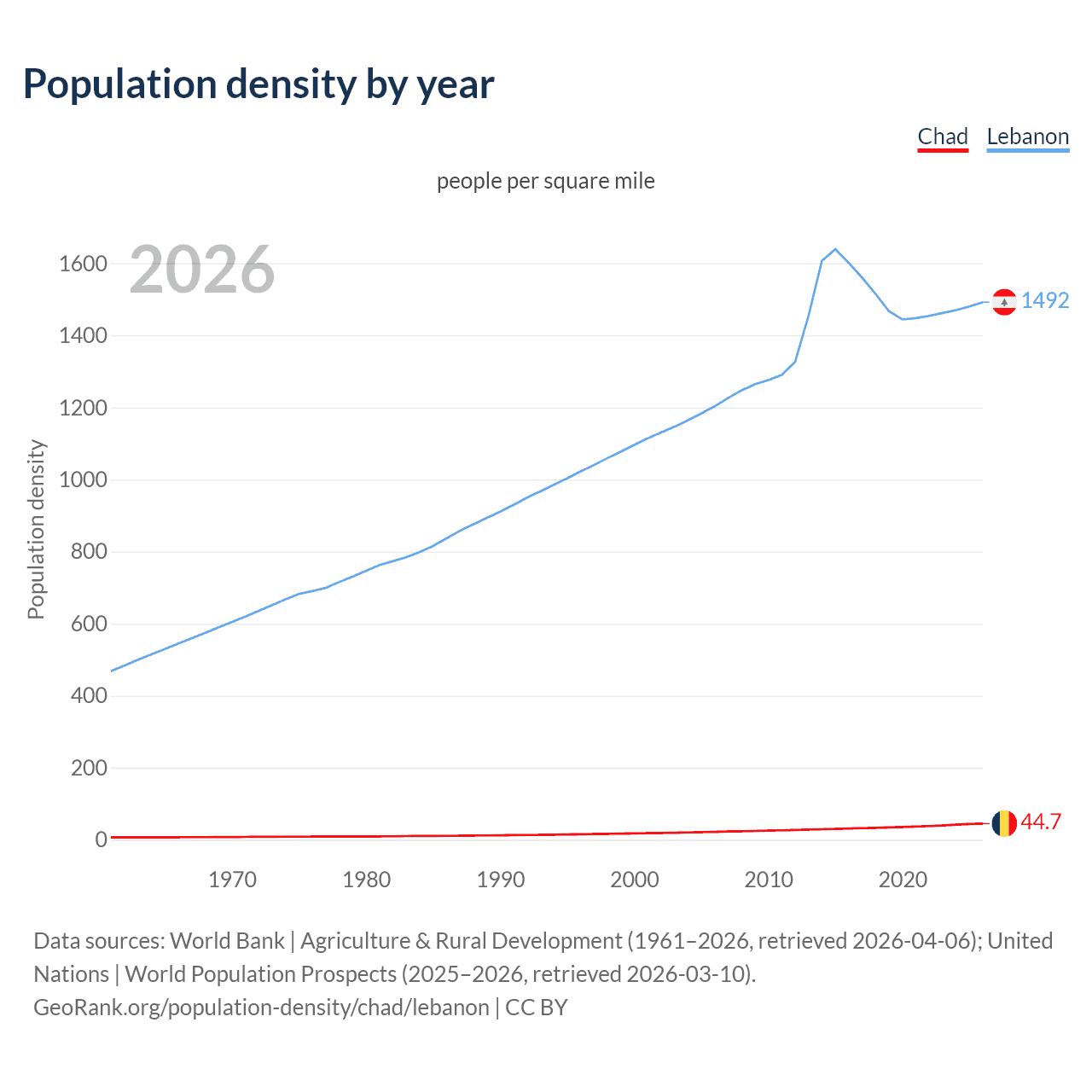 Population density