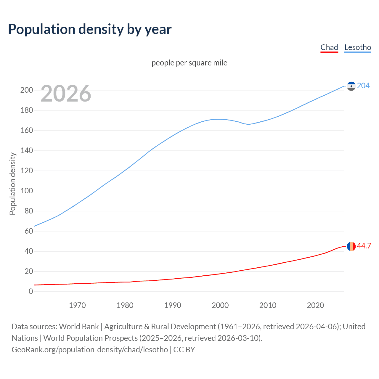 Population density