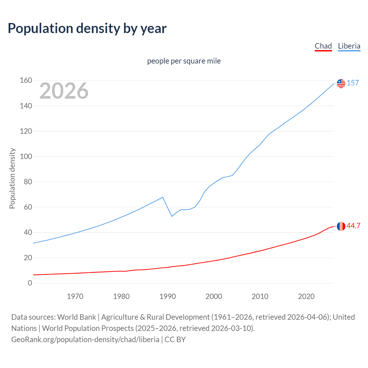 Population density