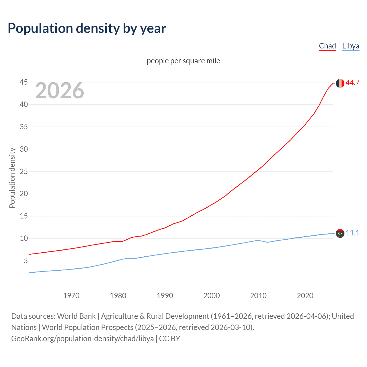 Population density