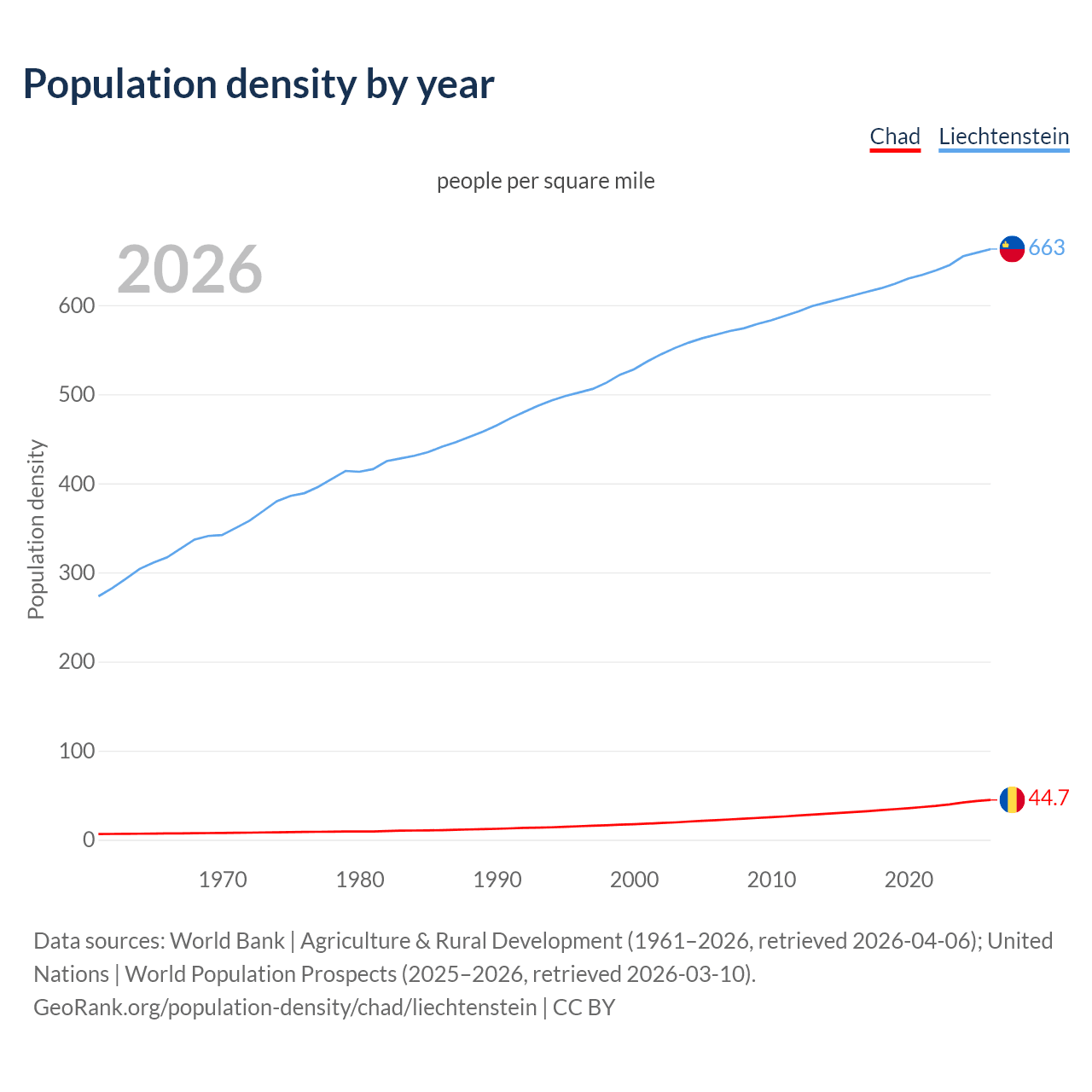 Population density