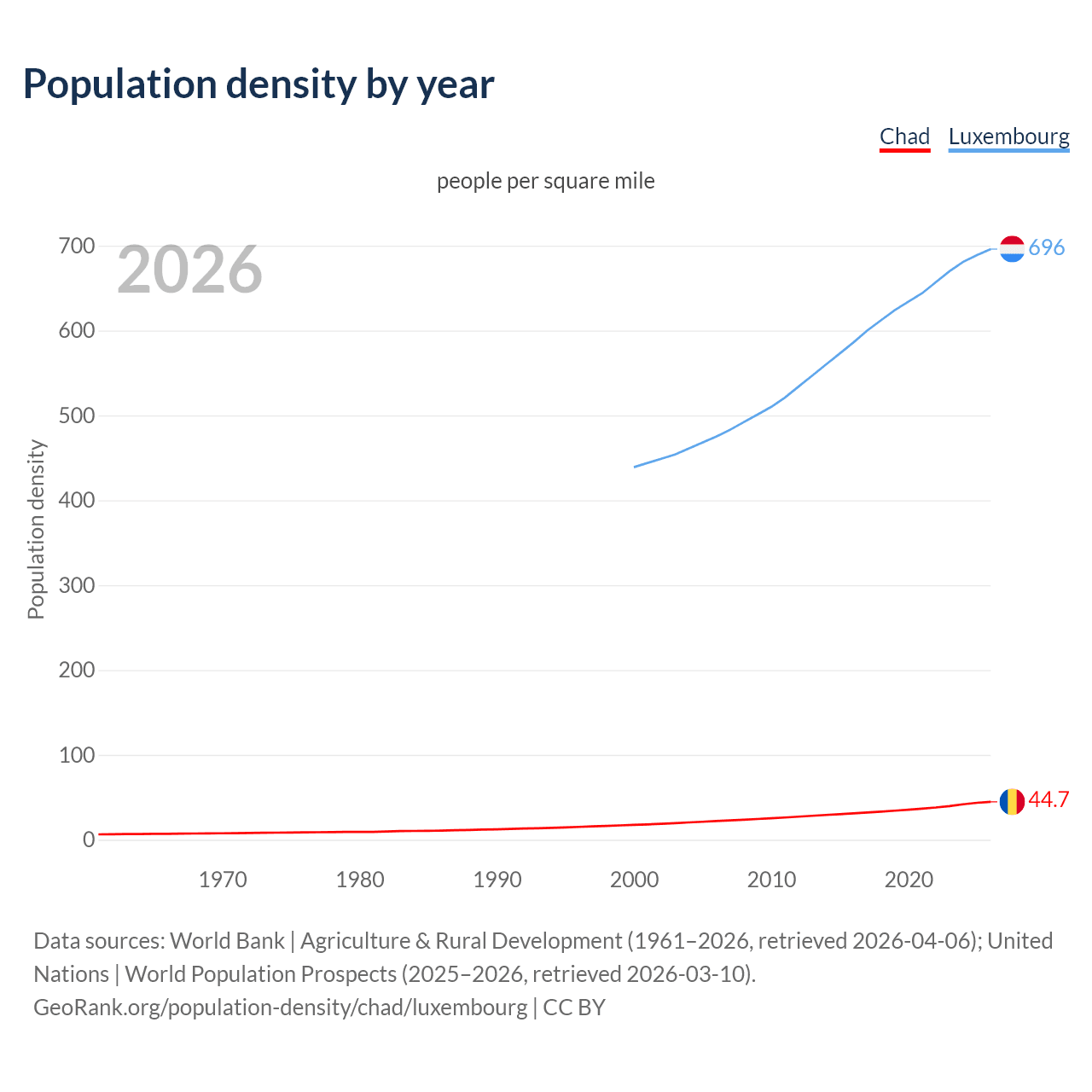 Population density