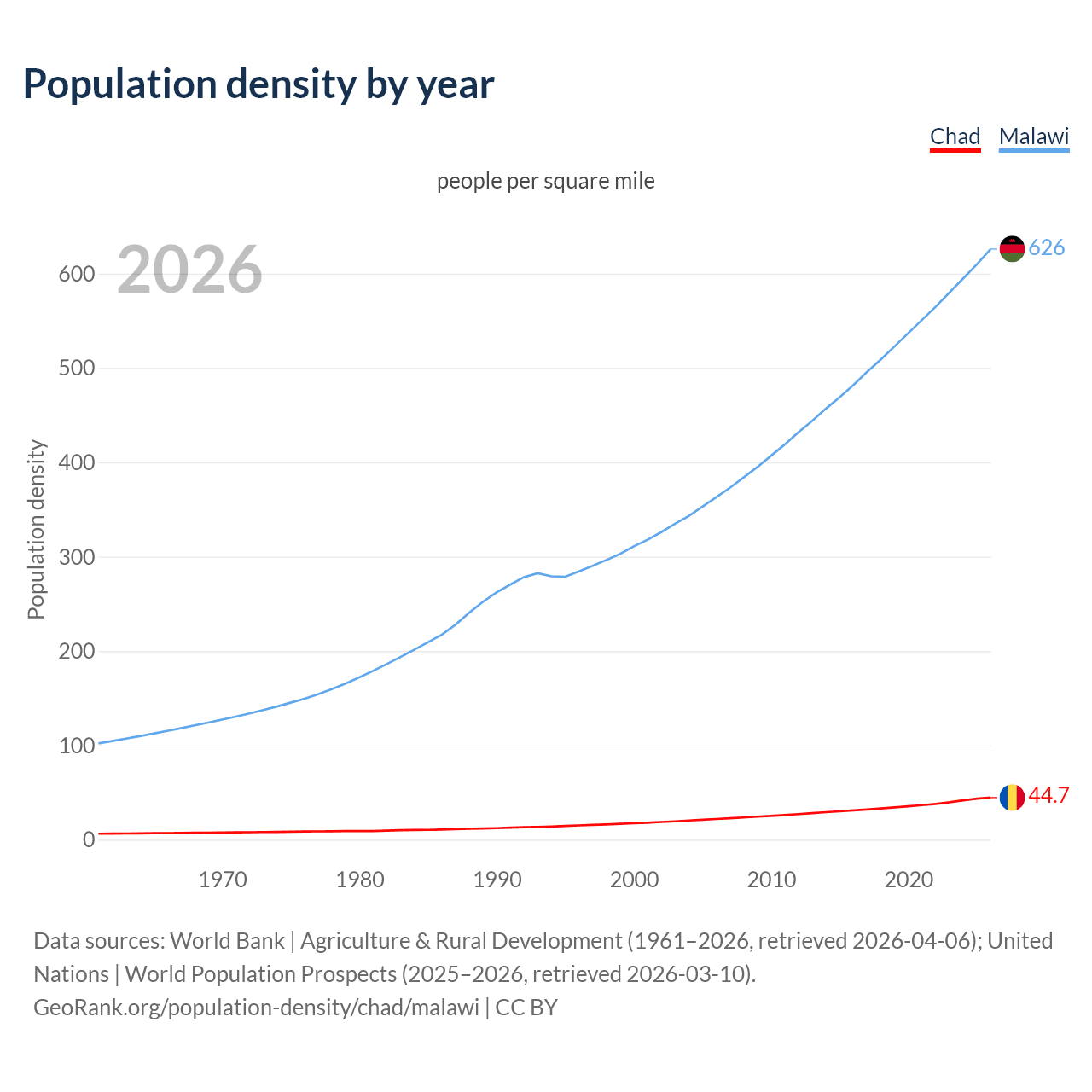 Population density