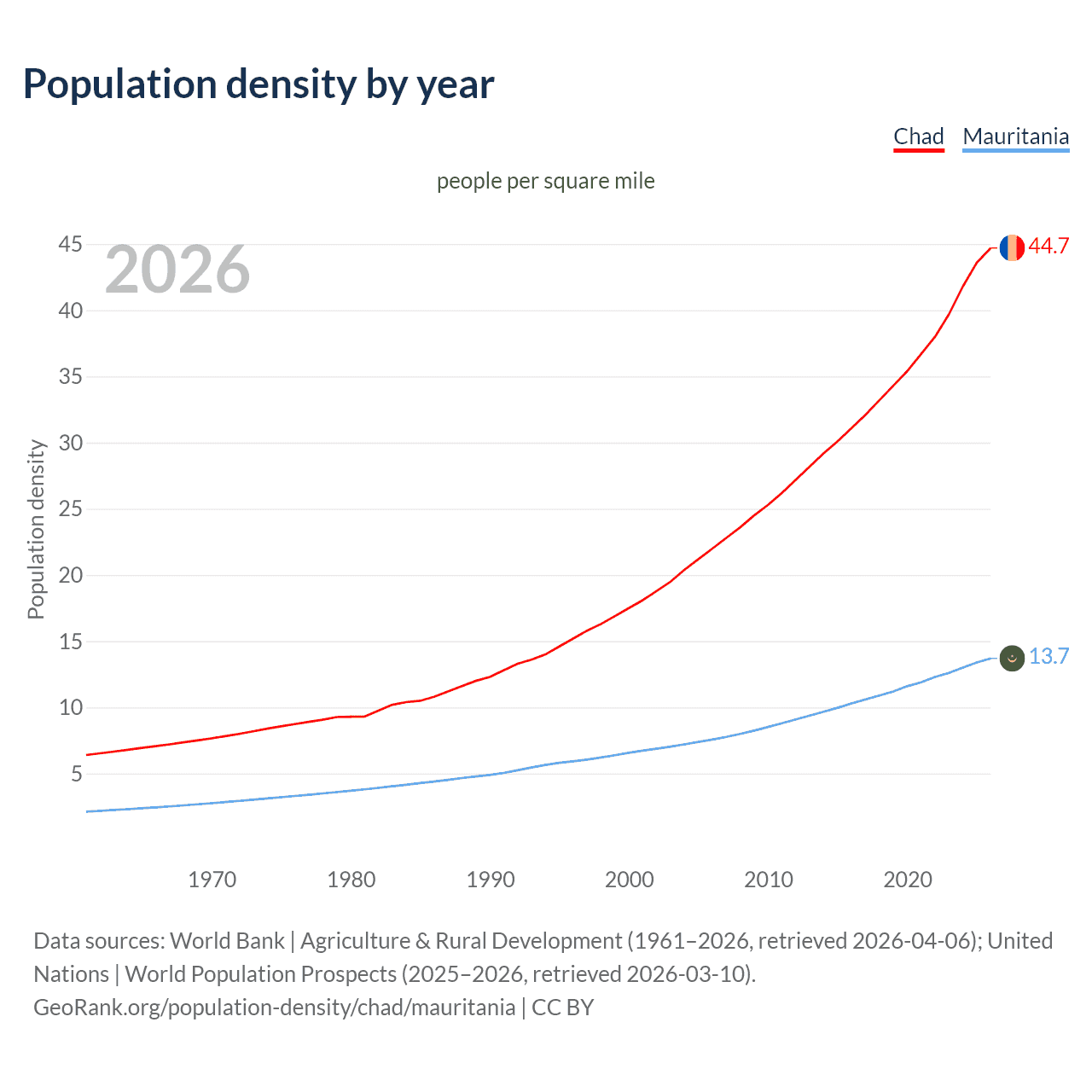 Population density