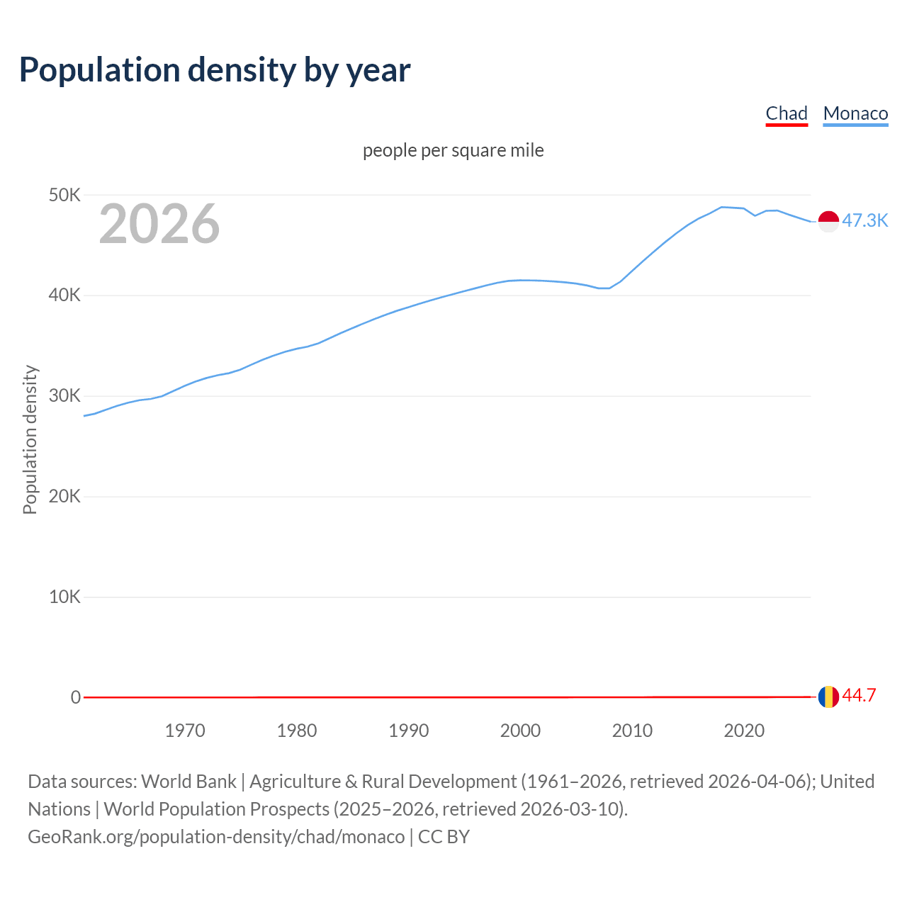 Population density