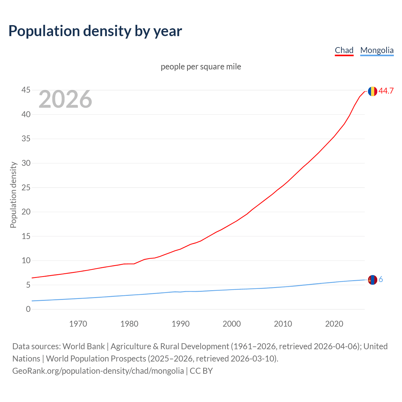 Population density