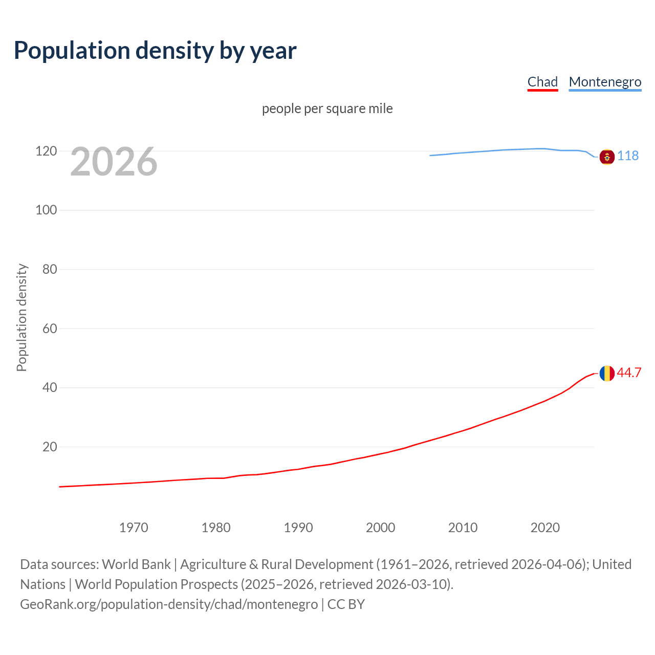 Population density
