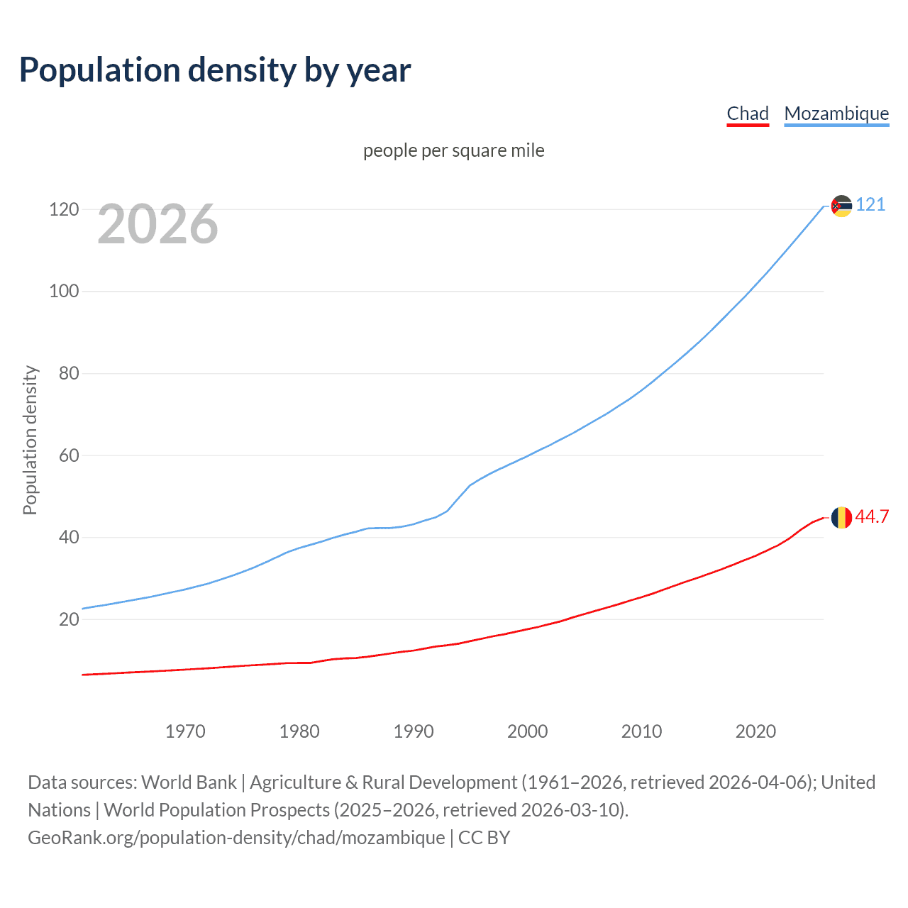 Population density