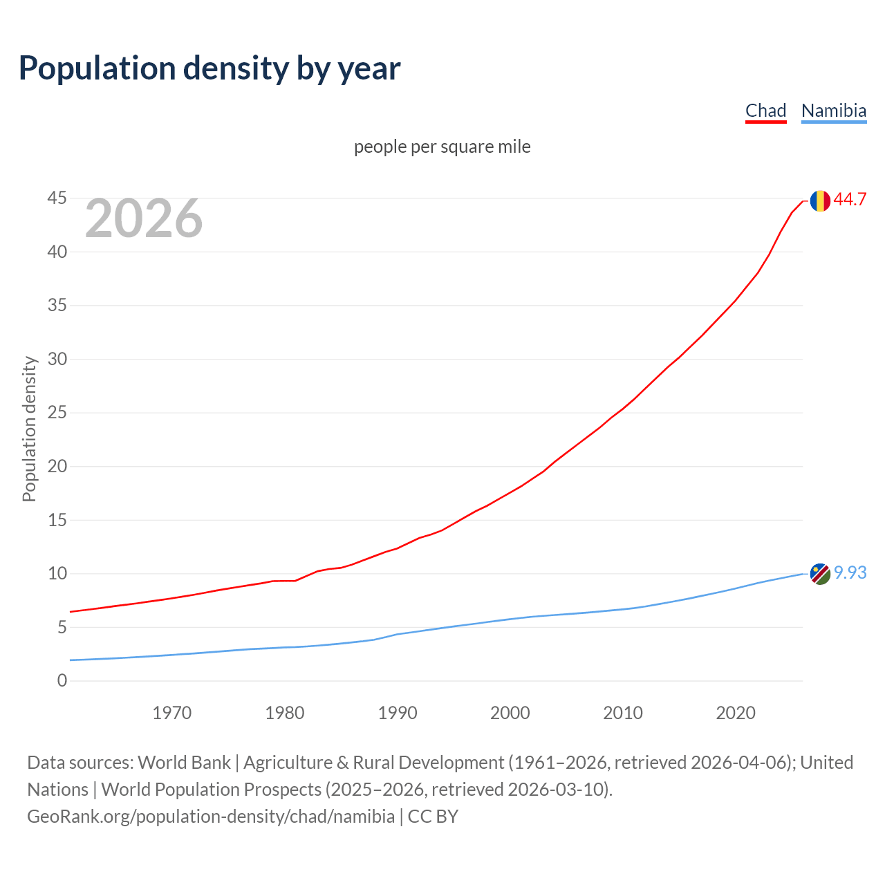 Population density