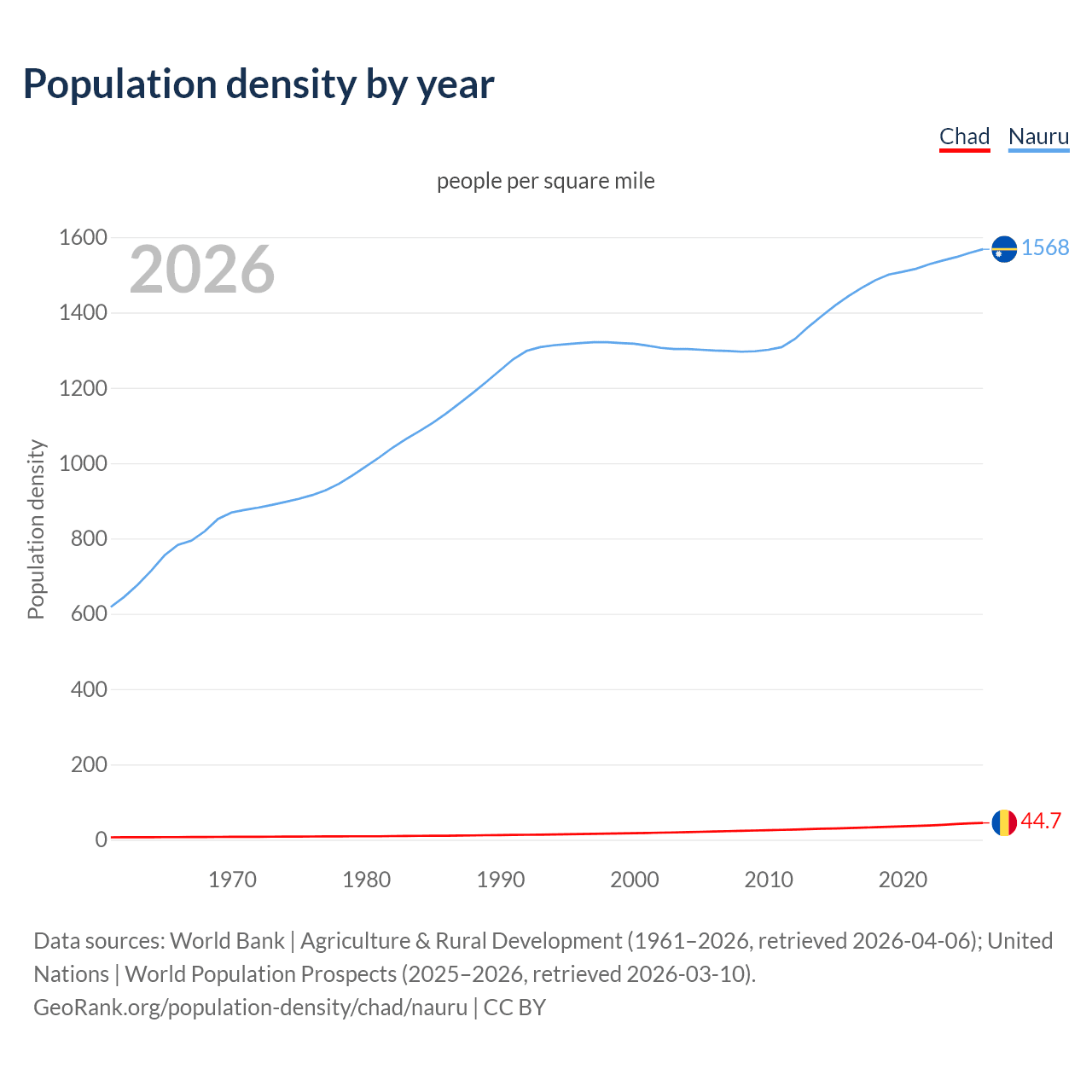 Population density