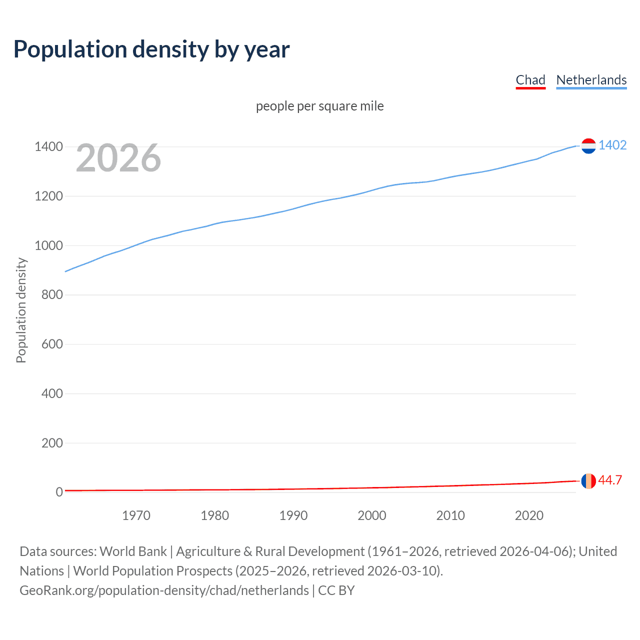 Population density